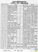 2004成都美視師一學(xué)校三好學(xué)生、優(yōu)干、美視之星名單